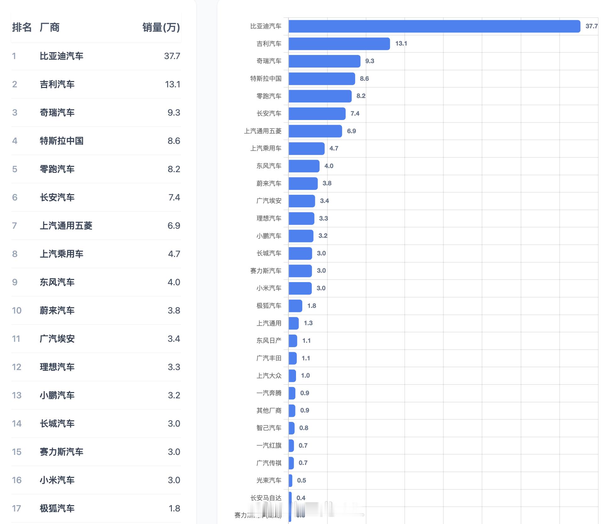 乘联会的数据初步出来了，2026年5月新能源乘用车预估批售量达136万辆，同比、