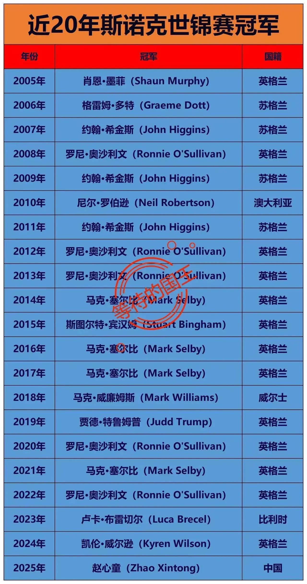 丁俊晖：拿过世锦赛第二赵心童：拿过世锦赛第一如图是斯诺克世锦赛的冠军名单。