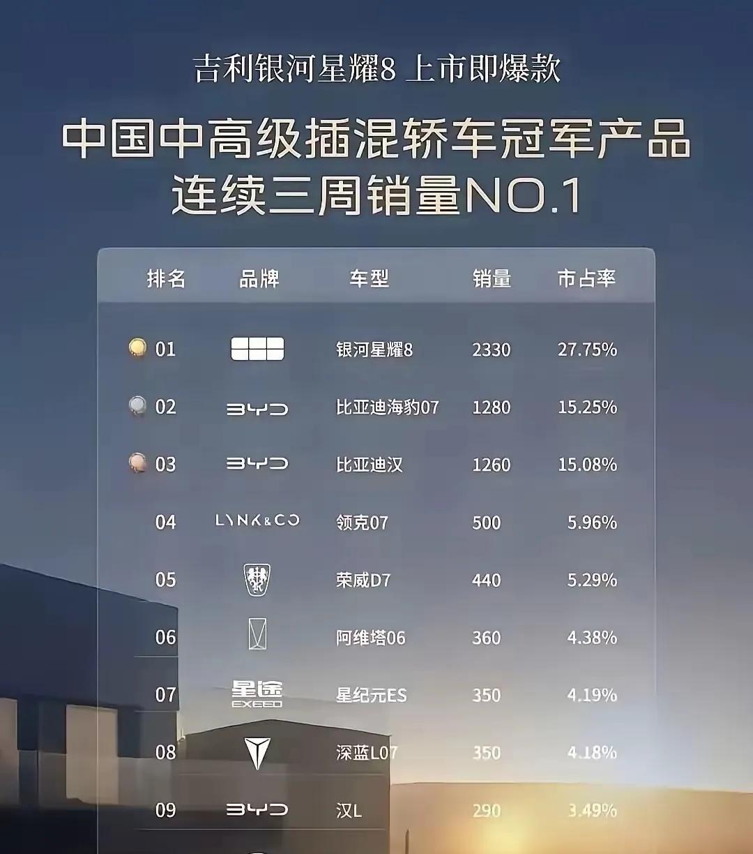 质疑比亚迪，模仿比亚迪，成为比亚迪。吉利的一手田忌赛马式的错位竞争，着实有效。