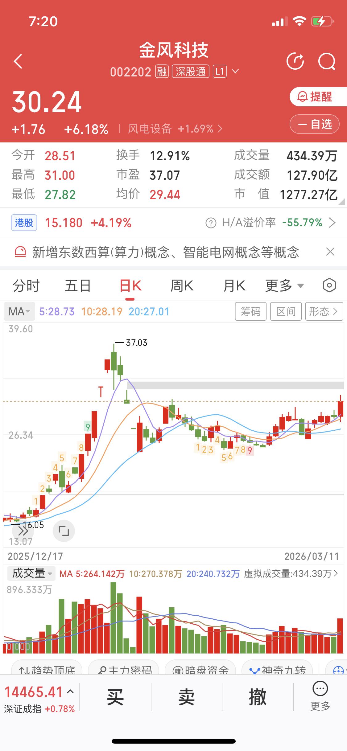 3月12日商业航天真到了变盘关键时刻。此前，3月9日A股放量杀跌，商业航天