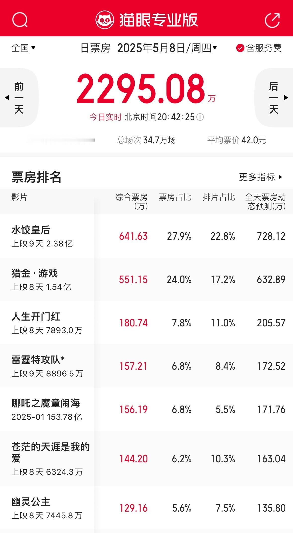 人民网评五一档票房为什么不热刚去看了看票房榜，哪吒2都上映四个月了，这排片票房居