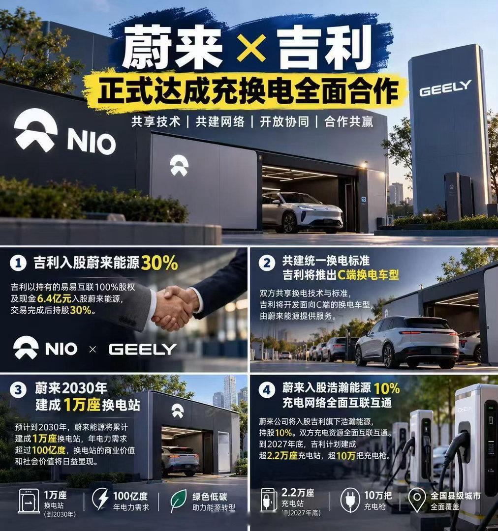 今日大新闻，蔚来吉利交叉入股，强强联合！应该不久之后能看到能换电的吉利[吃瓜][