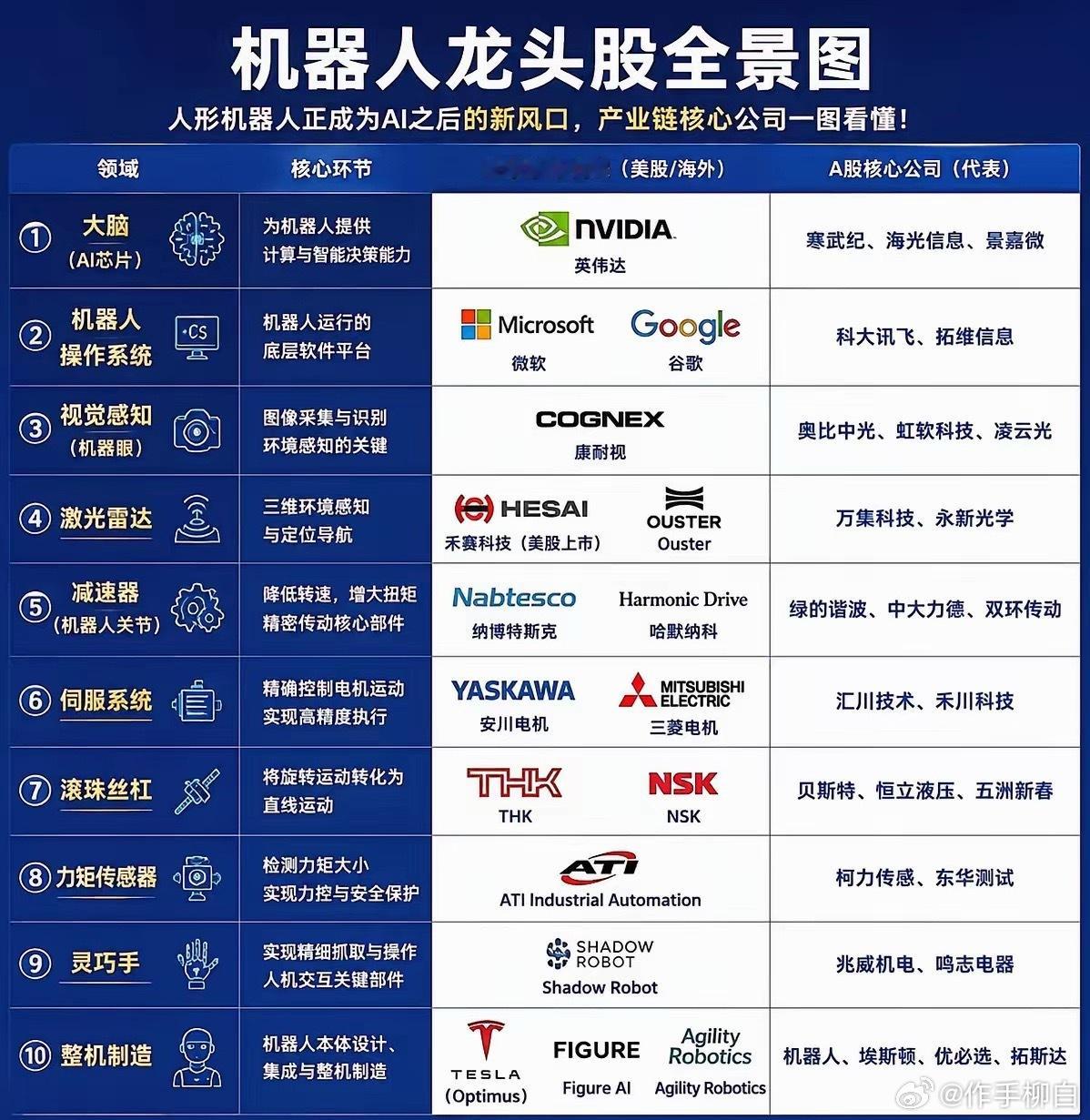 机器人龙头股全景图