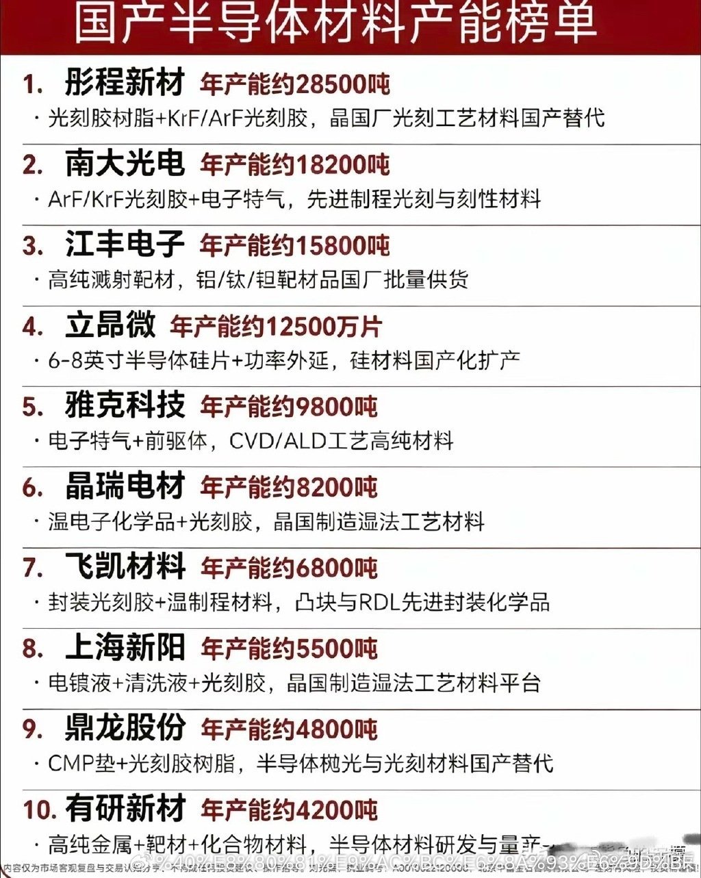 国产半导体材料产能榜单这份榜单梳理十家头部国产半导体材料企业产能与核心业务，覆盖