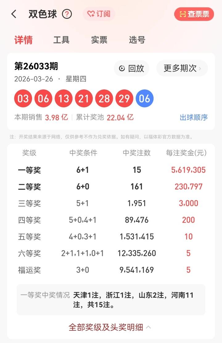 3月26号星期四，双色球开奖号码揭晓：03、06、13、21、28、29—06。