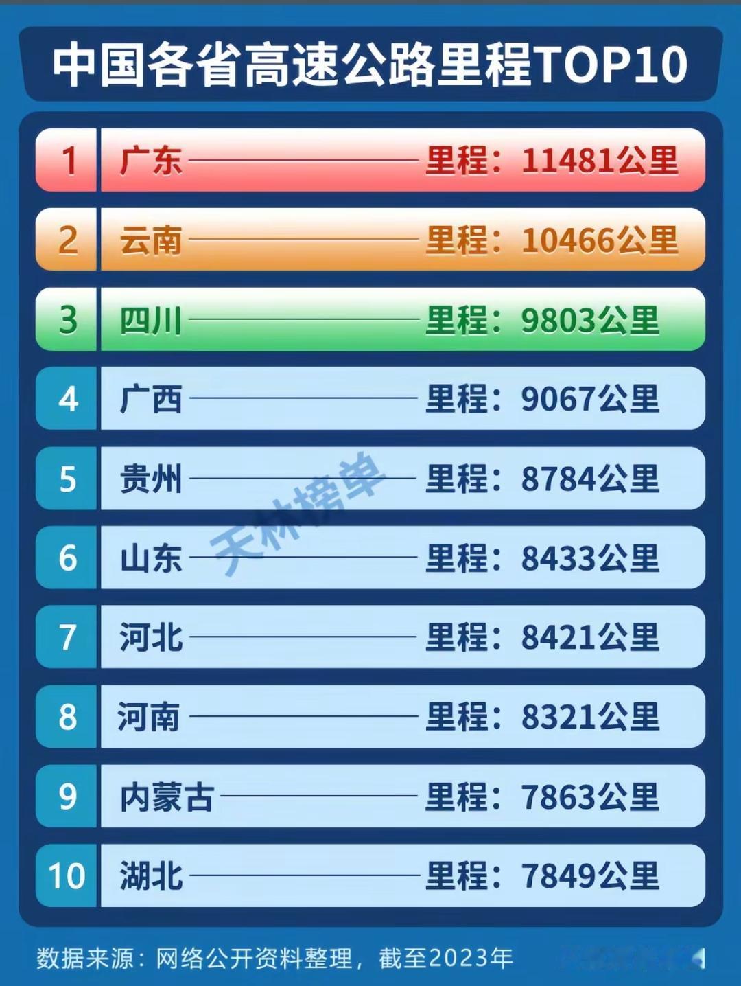 中国各省高速公路里程TOP10。广西虽然排第4，但基本上镇镇通高速了。两轴车，海
