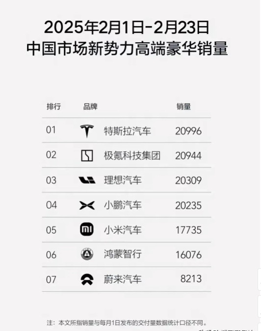 新势力高端豪华销量爆发了！手机打不过就把小米分开，汽车打不过自己合体了？