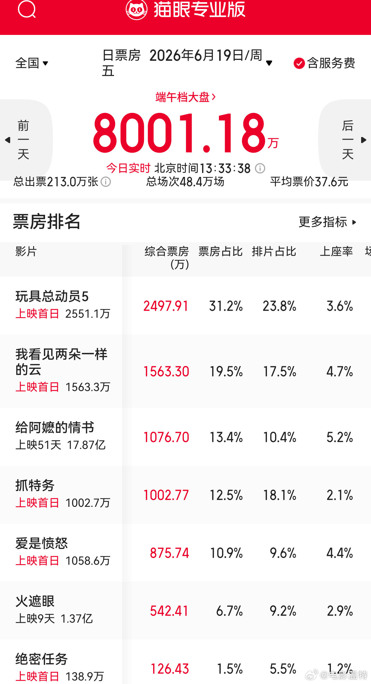 听听温特怎么说还得是《给阿嬷的情书》目前实时票房第三名，预测最终日票房亚军。