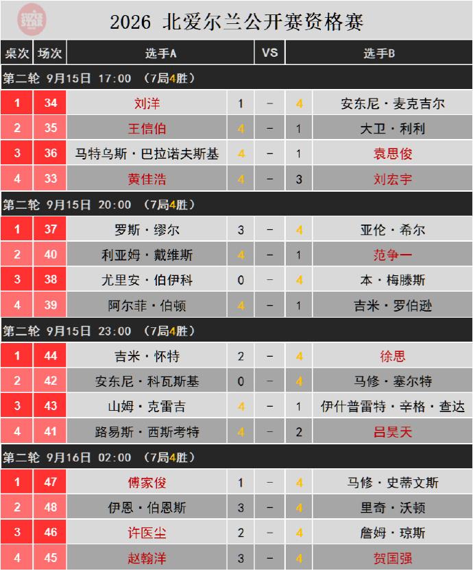 北爱尔兰公开赛第二轮比赛首日，中国选手12人出战，4人晋级。可以表扬一下有王