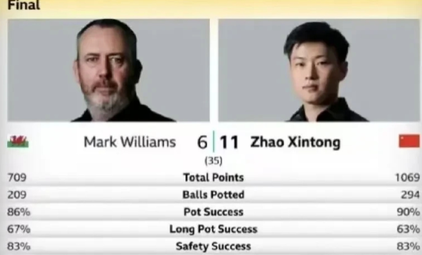 马桂莲疯狂反扑赵心童关门打狗昨晚上凌晨两点的第二阶段比赛，让观众看得热血沸腾