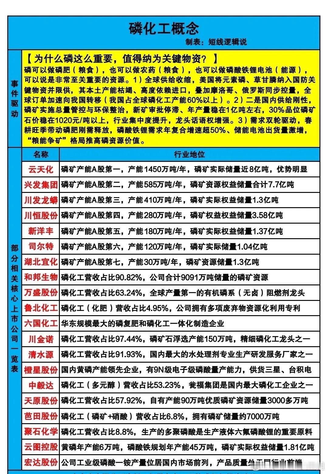 磷化工彻底变天！2026从周期股变战略资源，这条主线要爆发！2026年磷化工逻辑