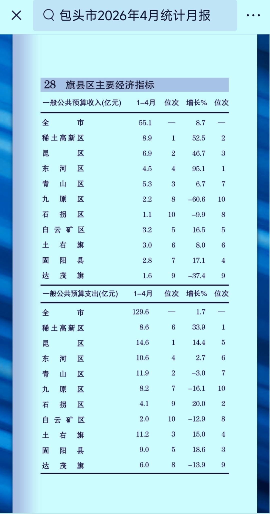 1-4月份包头市各县（旗、区）地方财政收入揭榜：昆区总量升至第二九原区受挫