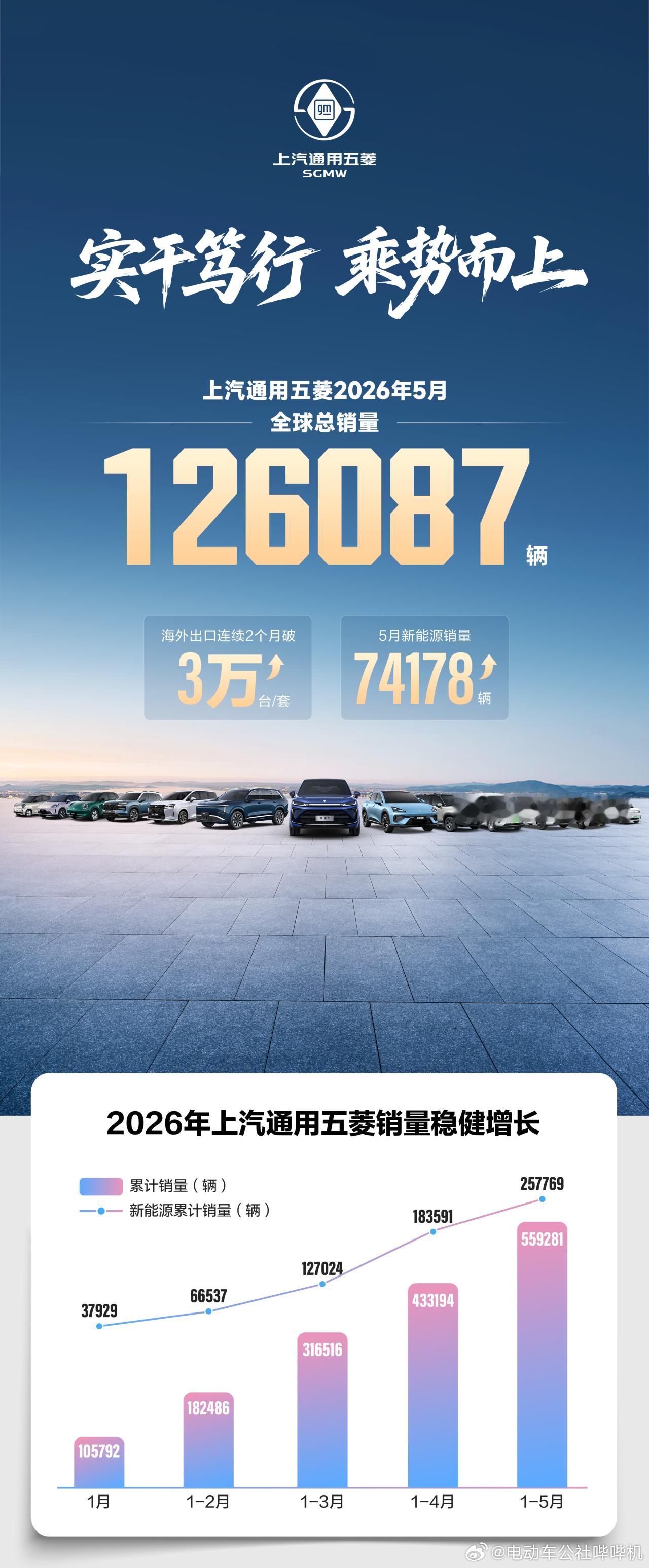 智己5月交付10023台，智己大部分时候都已经能月销上万了，智己LS8、LS9的