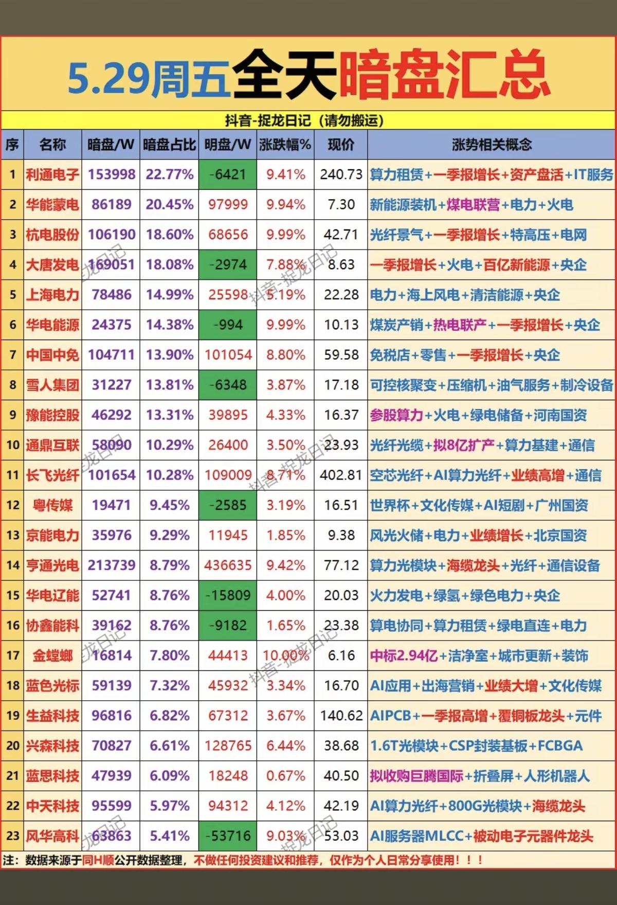 5.29周五主力资金抢筹暗盘数据TOP20！1.算力租赁2.光纤光