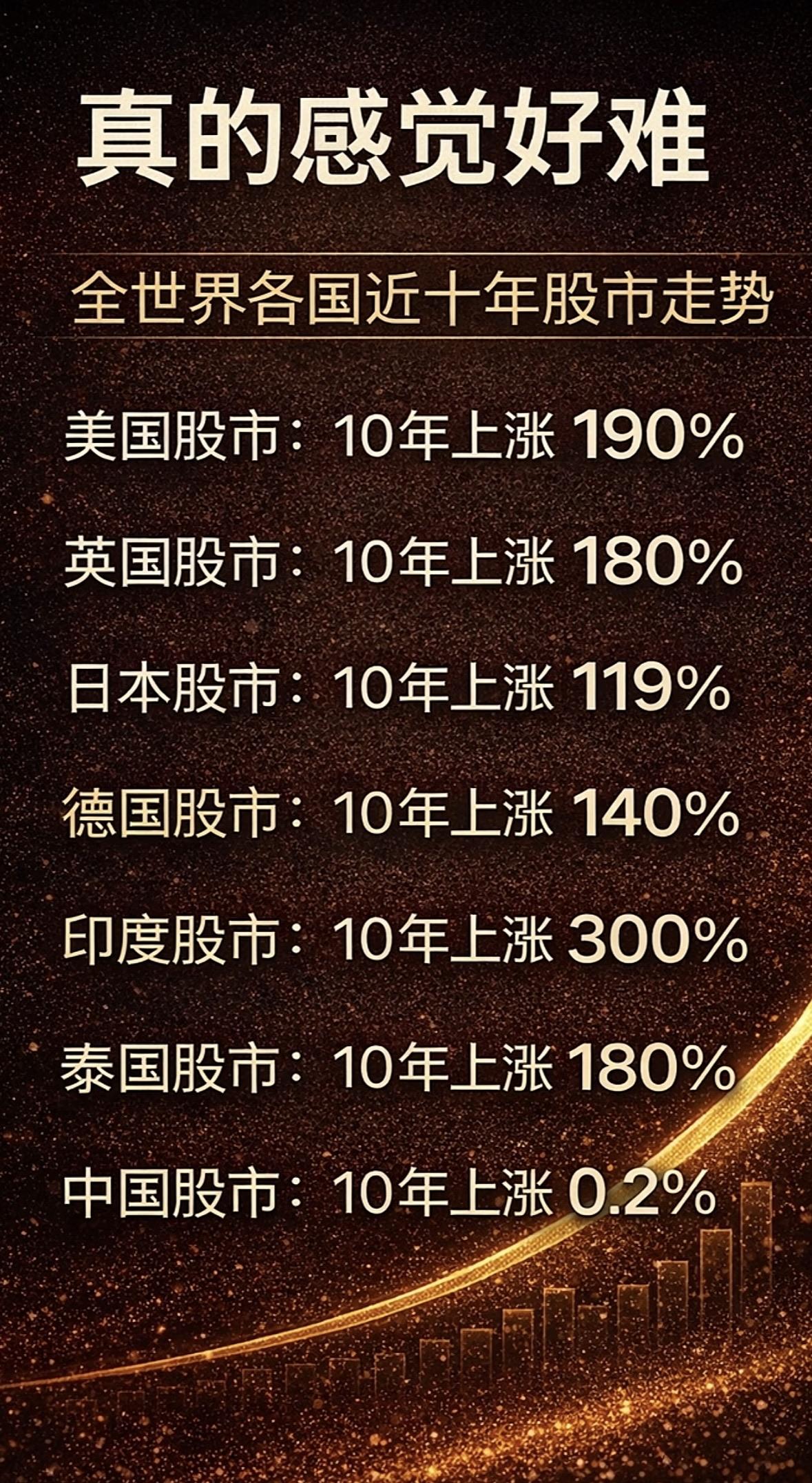 全球股市十年涨跌对比：中国股市垫底全球股市十年风云：美股领跑190%，印度爆