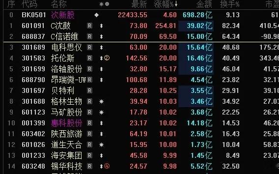 疯狂！太疯狂了！好多年没见到次新股这么爆炒，新股爆炒天天上演，次新股这么爆炒，至