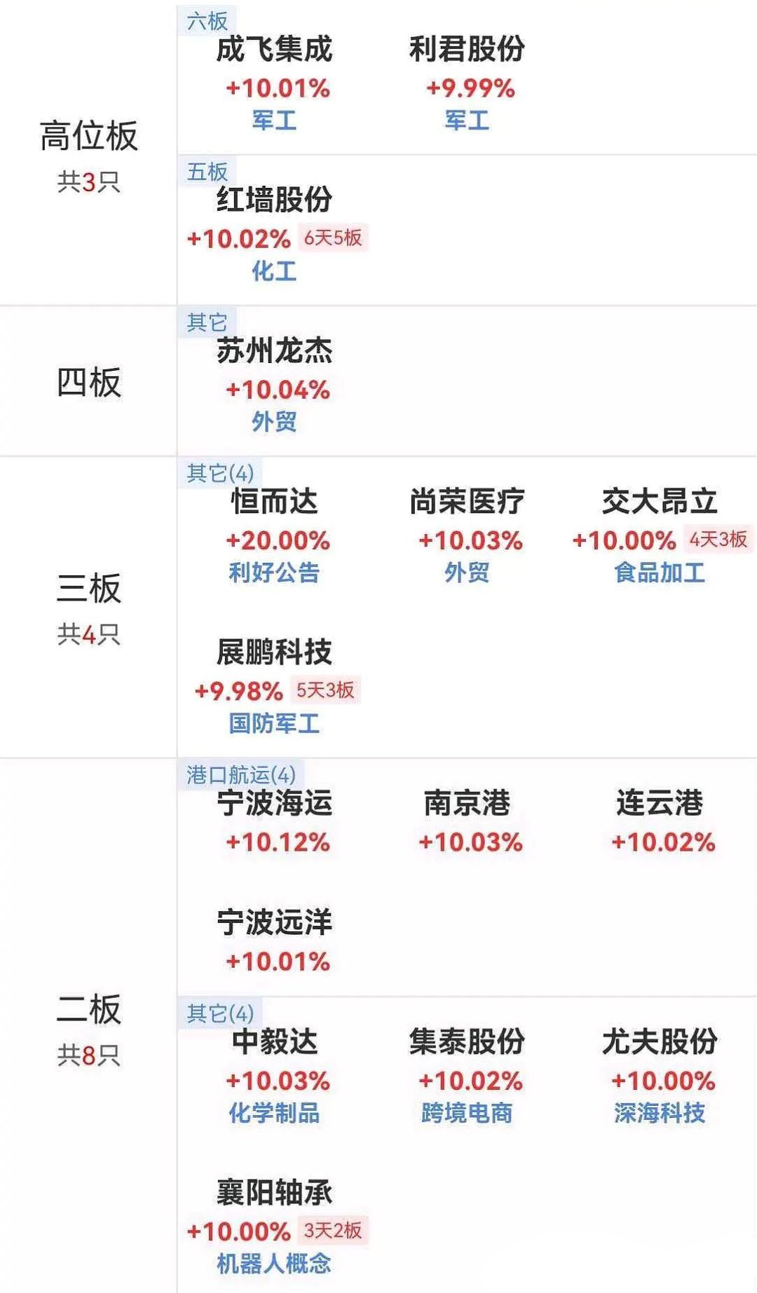 5月14日午盘涨停板晋级情况6板：成飞集成，利君股份5板：红墙股份4板：苏州龙杰
