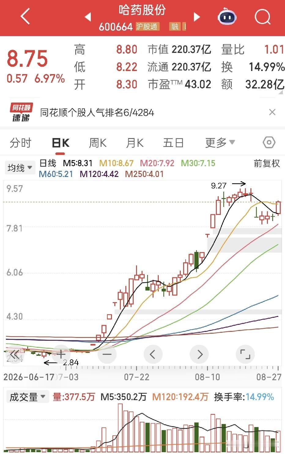 大曾子真是教材典型，昨天清仓了创新药，今天就迎来大涨！拿了半个月横盘还吃了一个跌