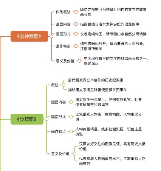 中国十大传世名画常考点
