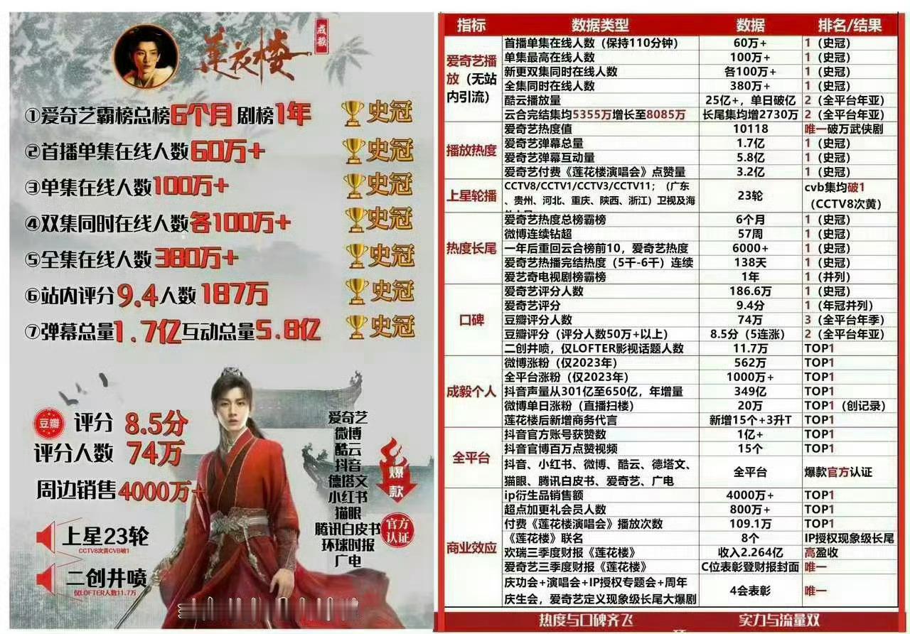 爱奇艺top10剧集没有莲花楼莲花楼民选大爆剧播完快三年了，平台活动还在拿它当门