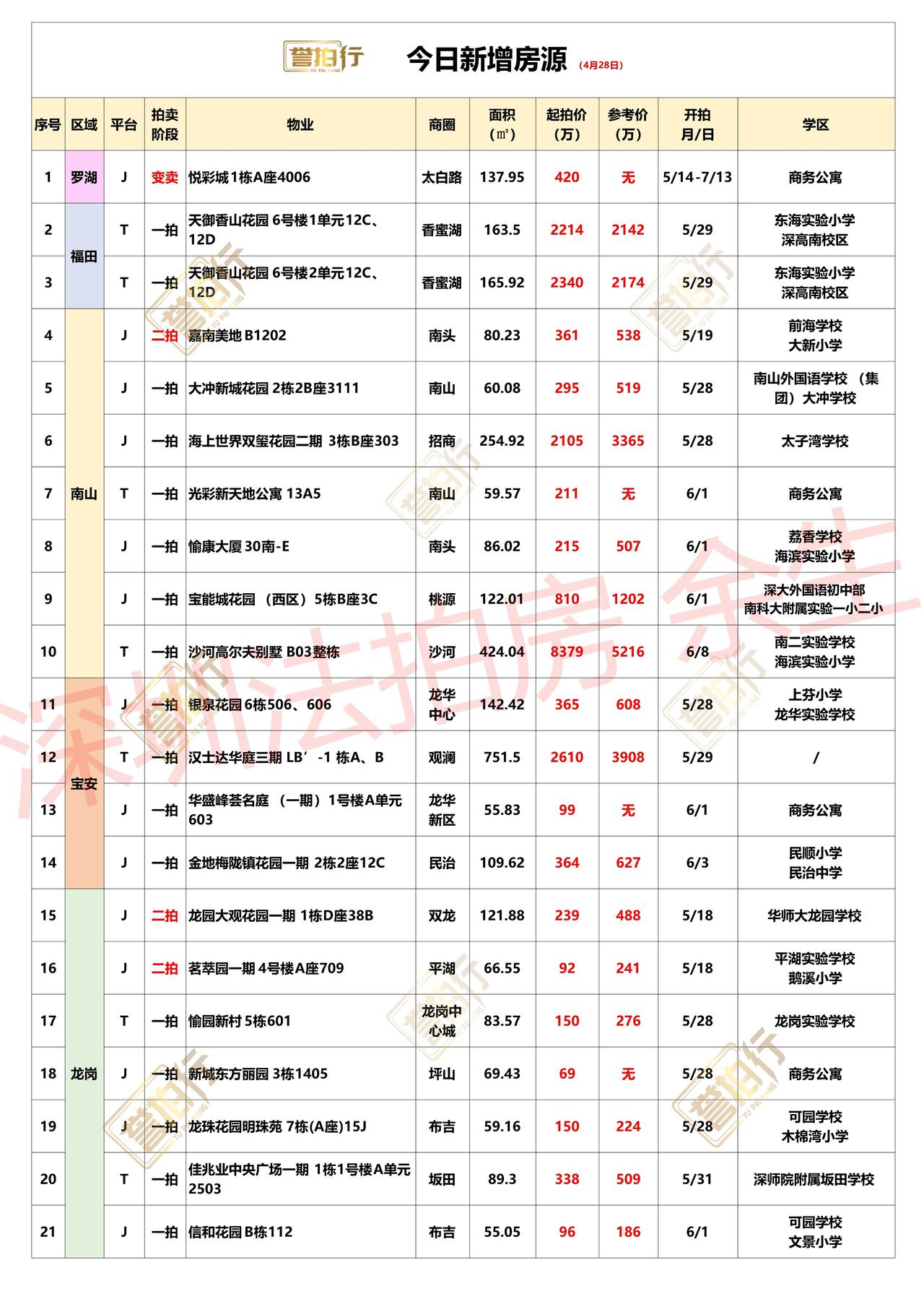 深圳法拍房：4.28新增，多套顶豪来了/红树湾独栋别墅5折拍卖~1、天御香山花