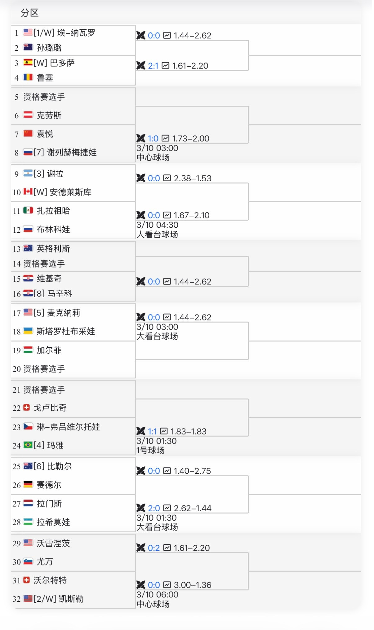 下周WTA奥斯汀125K的阵容如图，一群名将扎堆，纳瓦罗持外卡成为头号种子，猜猜