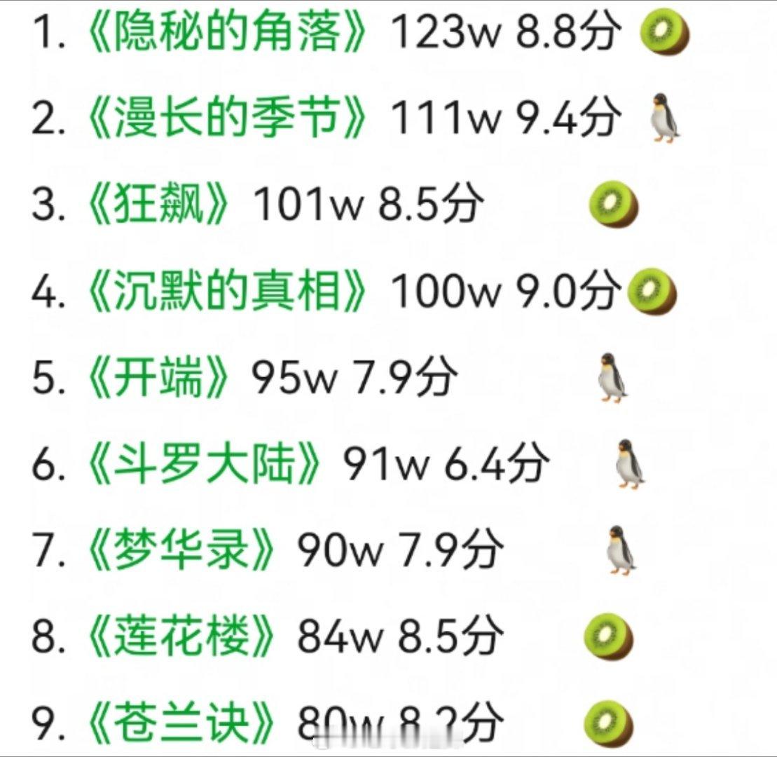 2020年至今评分超50万以上剧集​​​