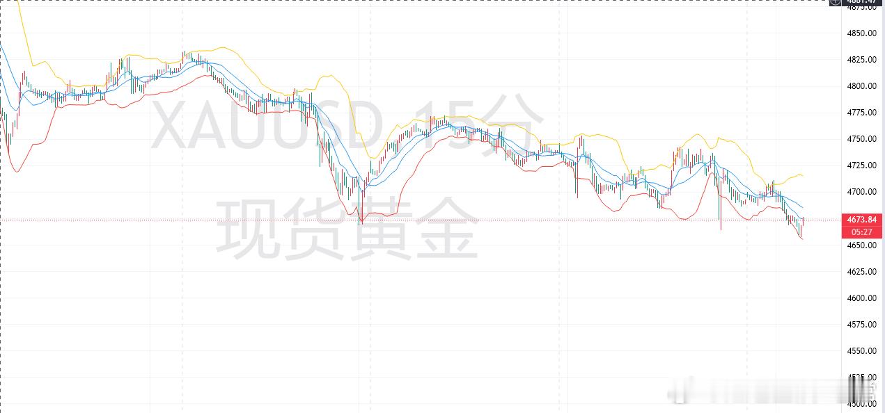 黄金方面，本周黄金整体走出震荡走低的行情，日线走势特征十分突出，过去四个交易日保