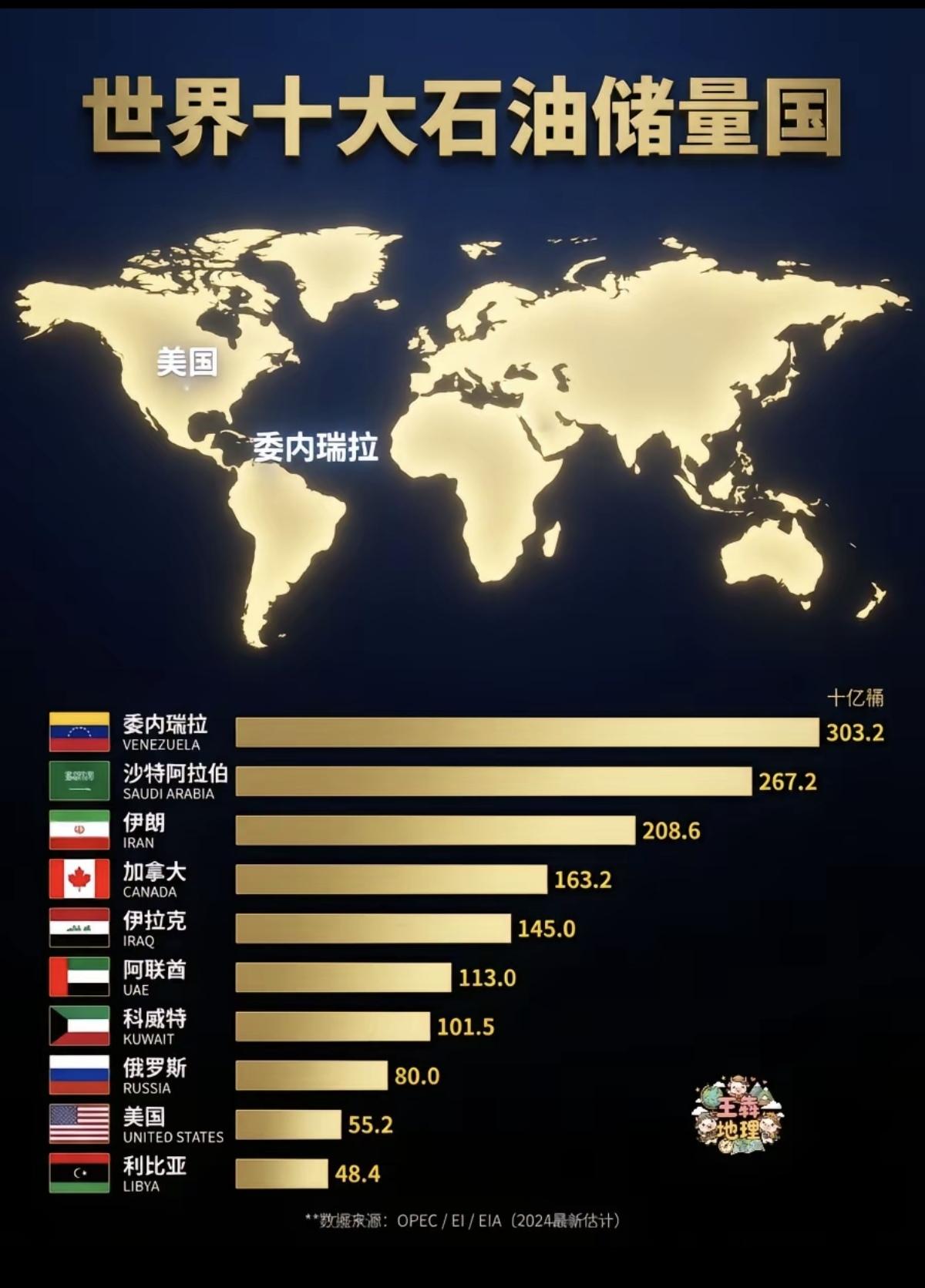 世界十大储油国，产油国！看来委内瑞拉的石油储量虽然第一，但因为其基本上都是重