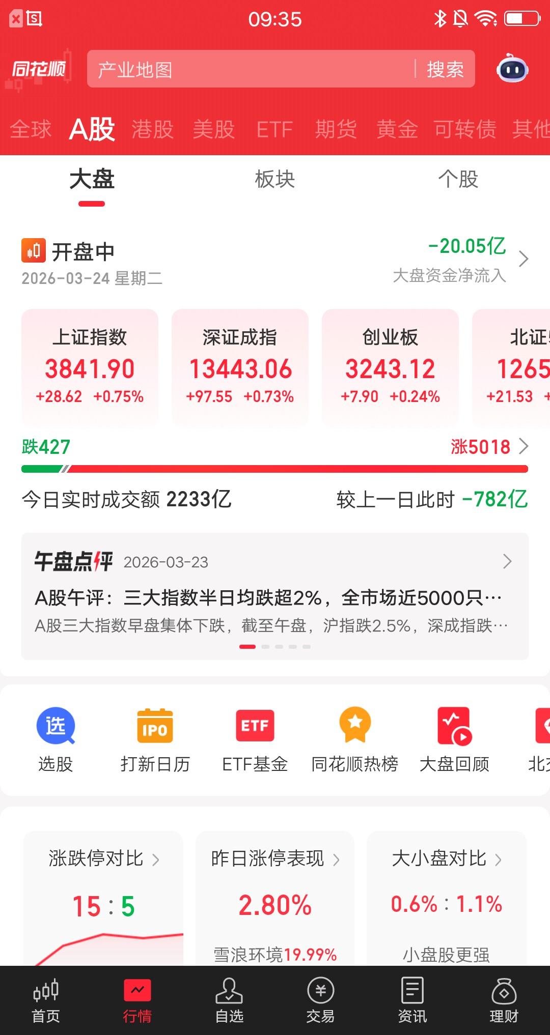9点35分，A股全面止跌反弹。大盘指数涨0.75%，深成指涨0.73%，创业板