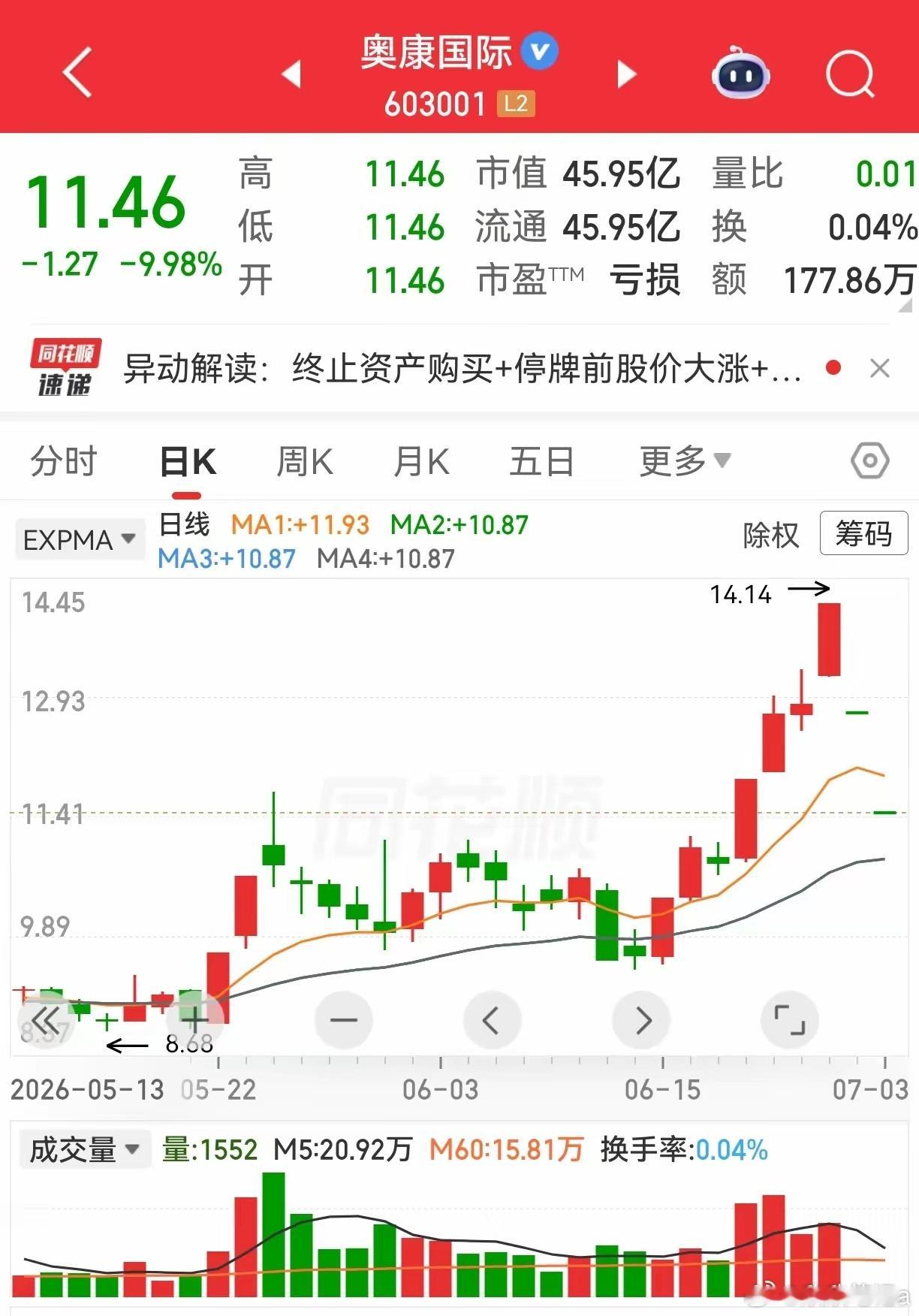 关于出货，很多人认为一定要放量才会出货，而缩量或无量就不会是出货，如果不看股价位