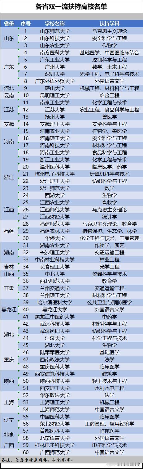 这张图片是网络总结的，最有可能新晋下一轮双一流的学校。但是这个范围有点大，而且教
