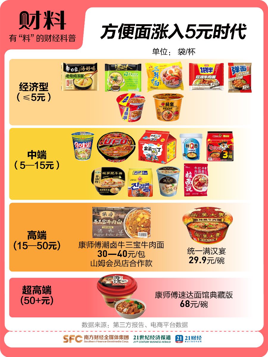 3年少卖40亿包! 涨价的方便面正被年轻人抛弃