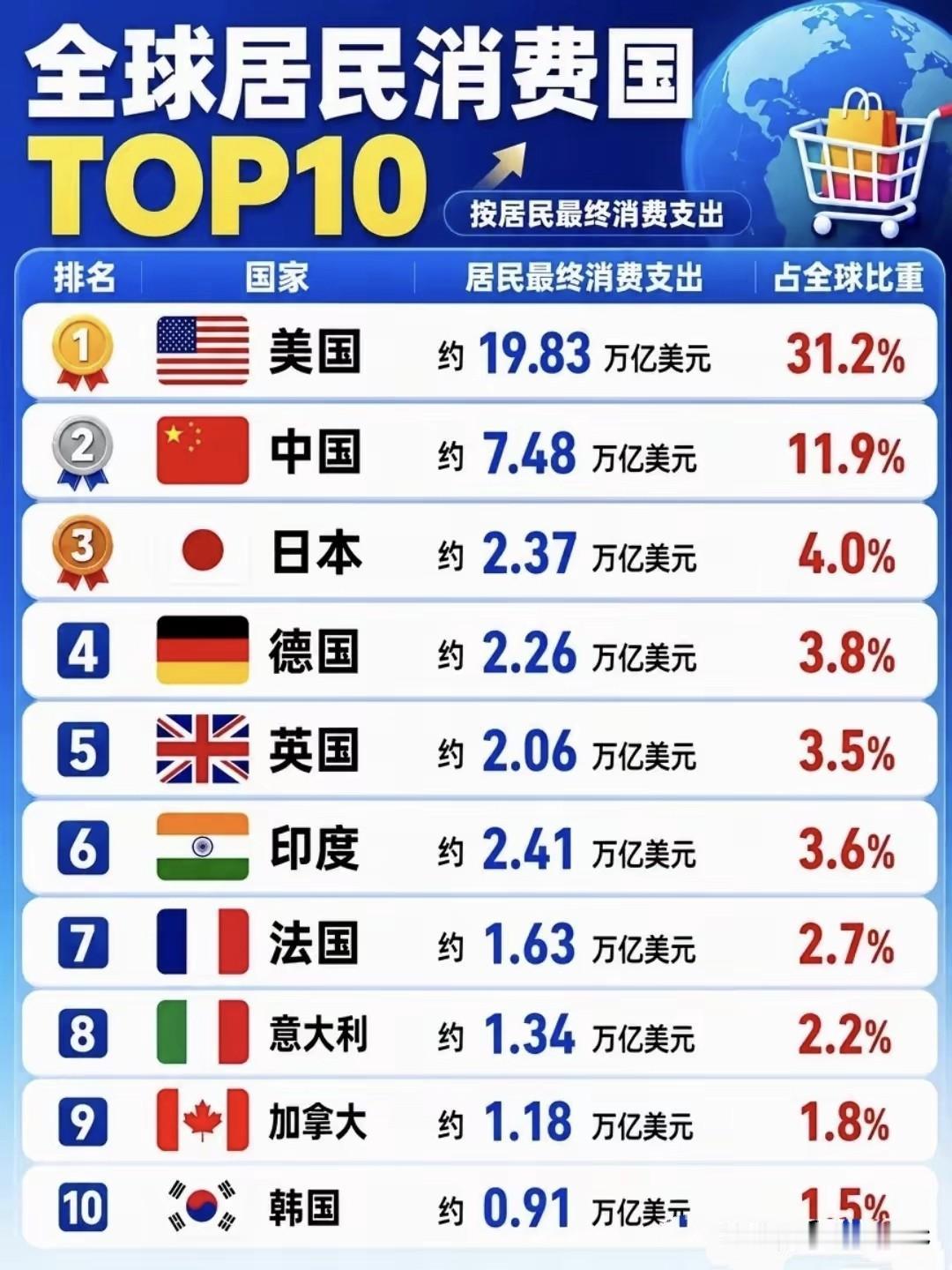 全球居民消费TOP10：美国19.83万亿断层第一，中国7.48万亿，排第6的印