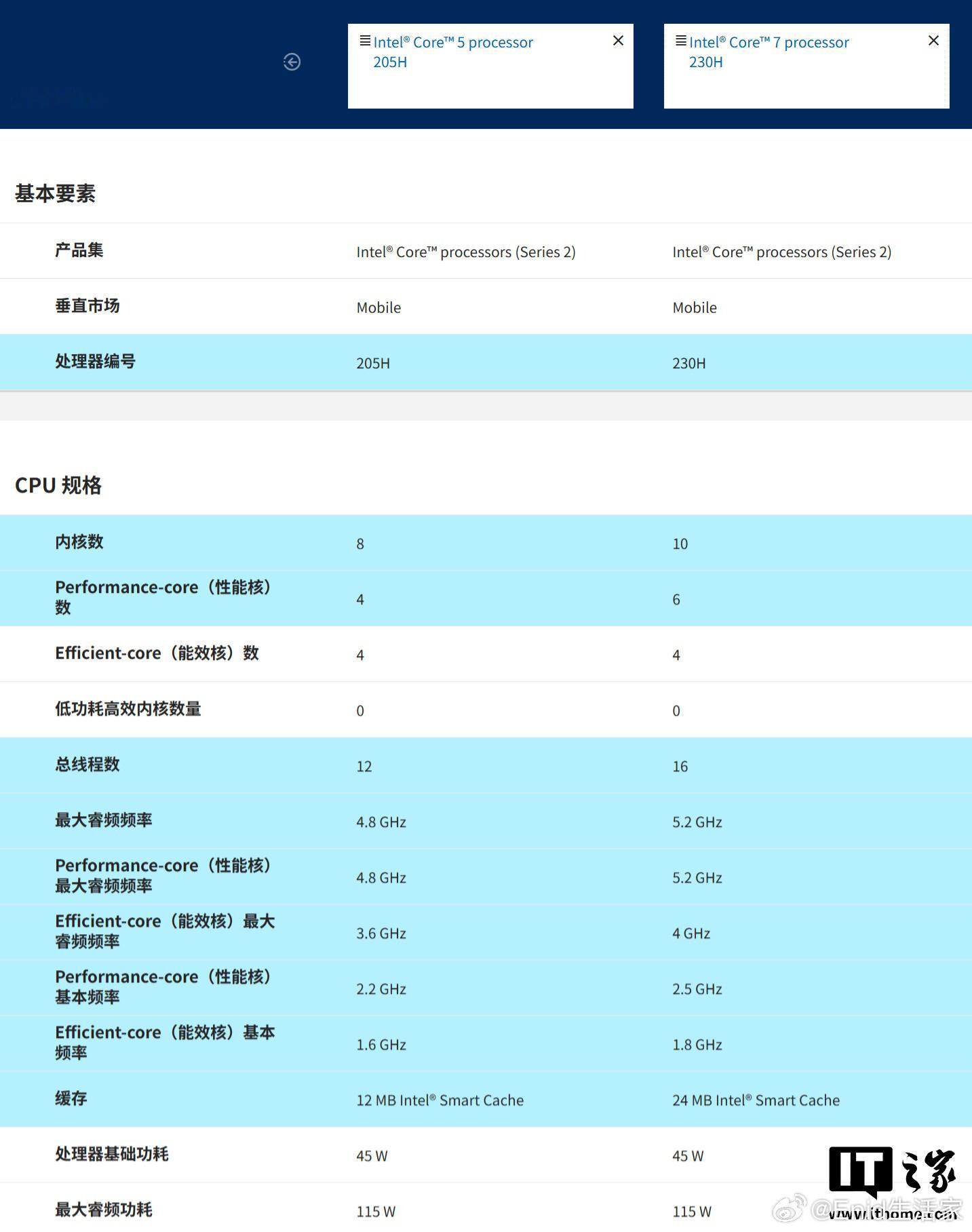 VideoCardz发现，英特尔官网已经为上个月曝光的两款酷睿200H系列