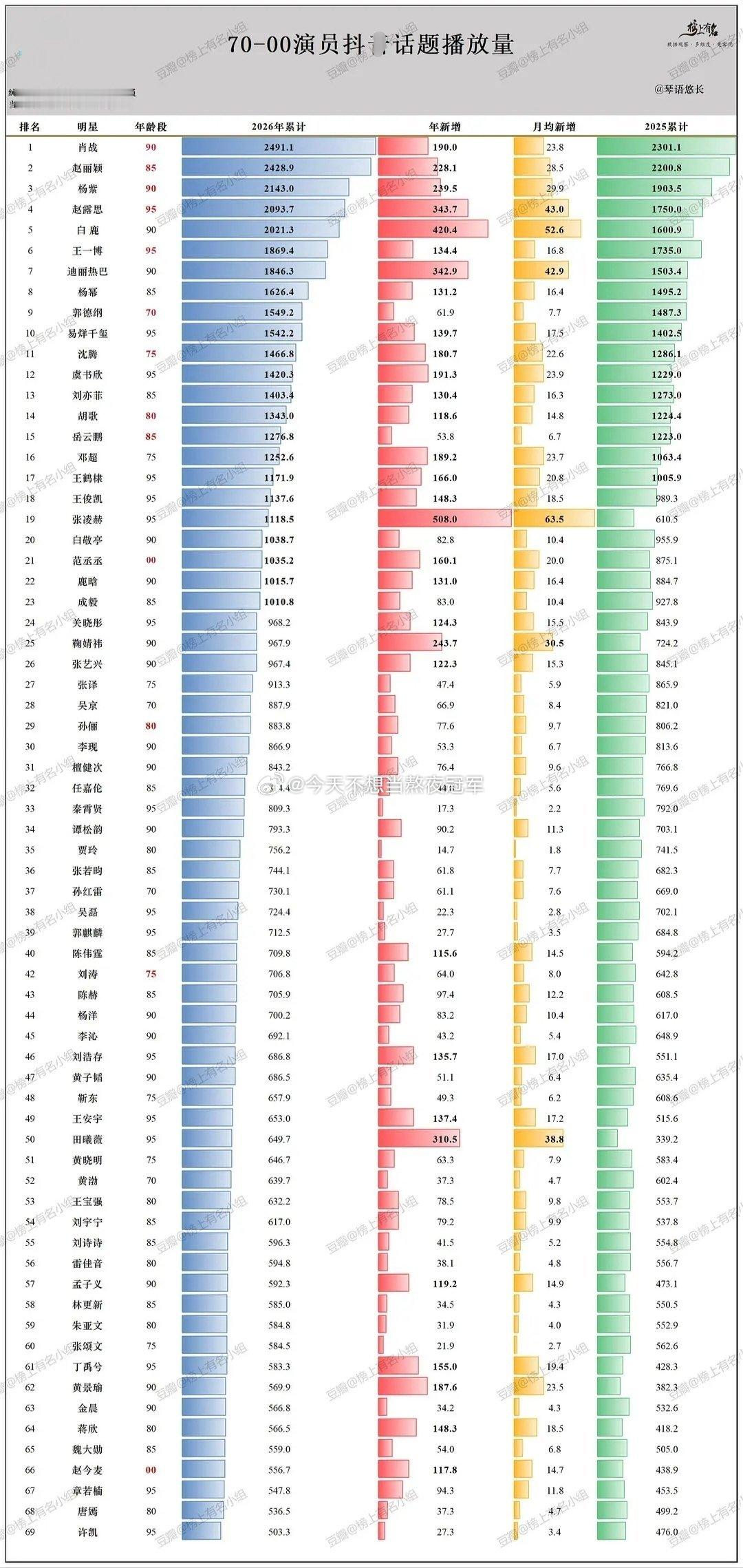 tg.内娱艺人🫘播放量最新统计🈶总量top5：肖战，赵丽颖，杨紫，赵露思，