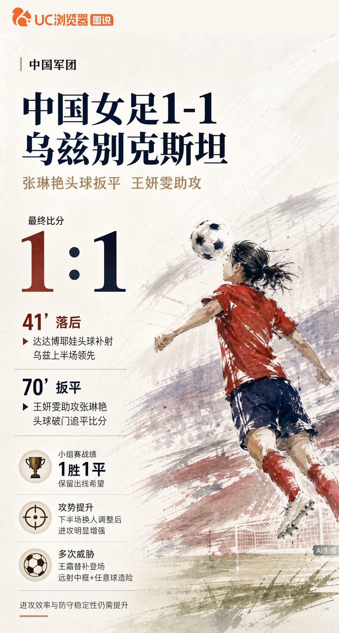 亚运女足1-1平乌兹别克斯坦！张琳艳70分钟头球扳平，王霜替补登场造险。小组赛1胜1平保留出线希望，