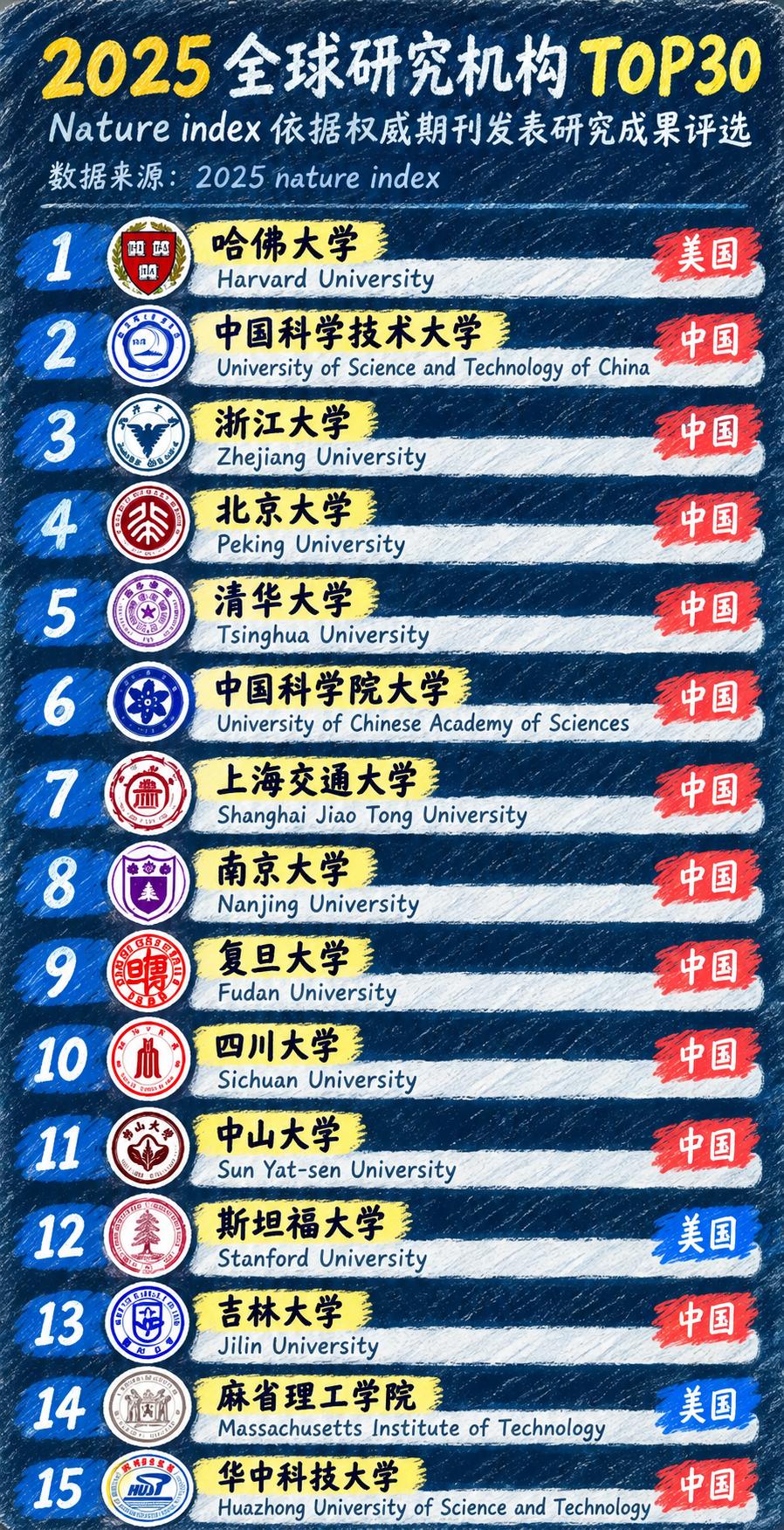 12所中国高校，硬生生把3所美国顶级名校给“合围”了。排名的前15位里，美国