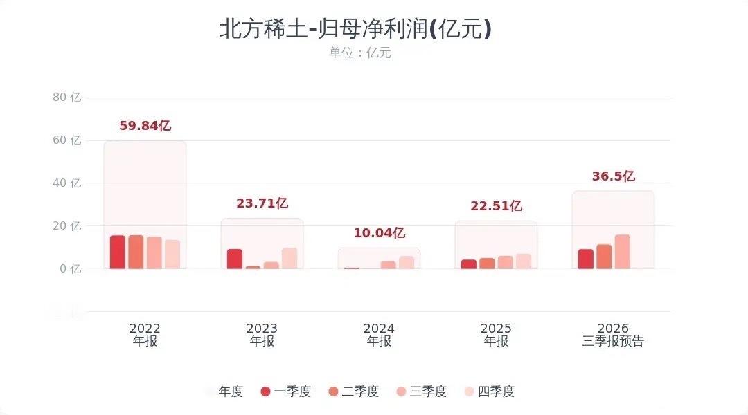 稀土龙头预告三季度业绩，相当炸裂，对于板块是大利好北方稀土预告前三季度净利润同比