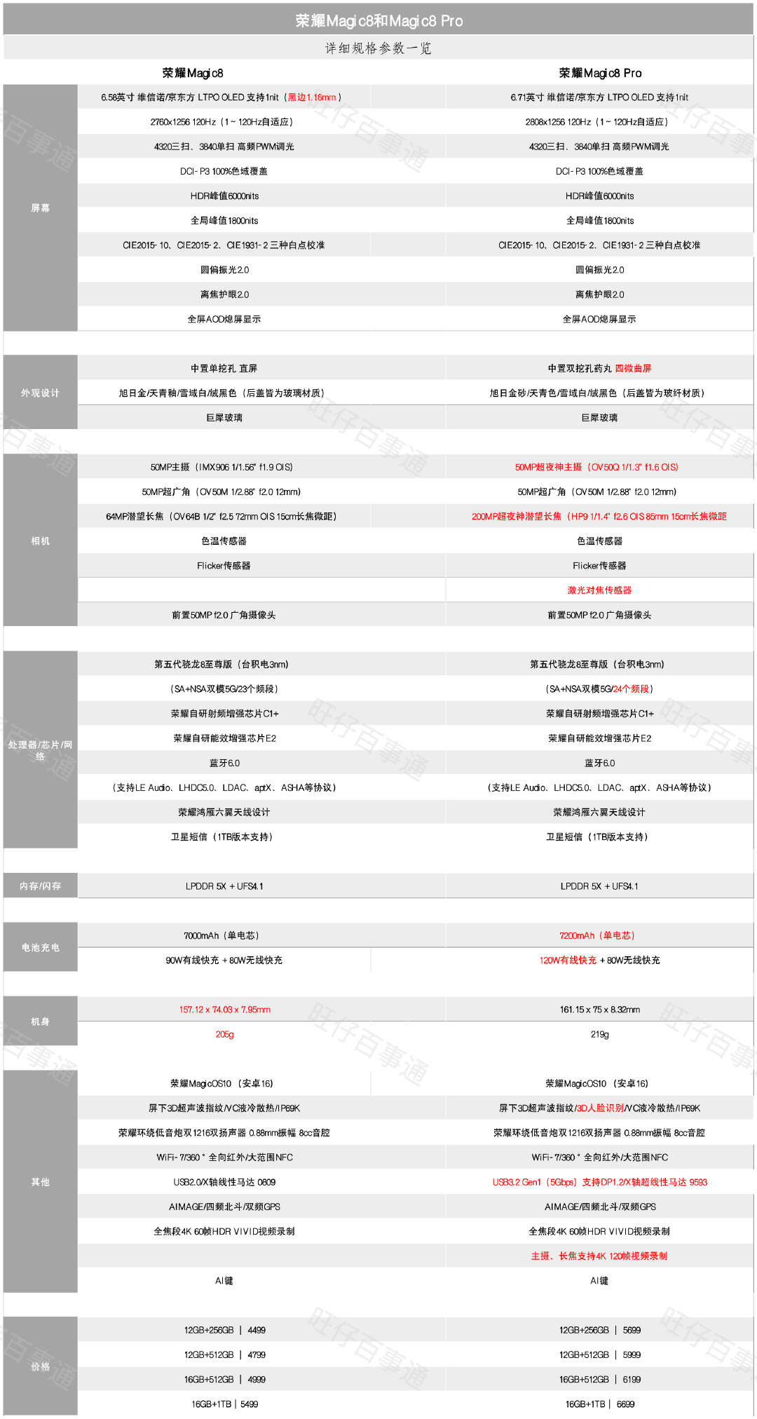 荣耀Magic8与Magic8Pro规格参数详解，友商有没有一个能打的？1