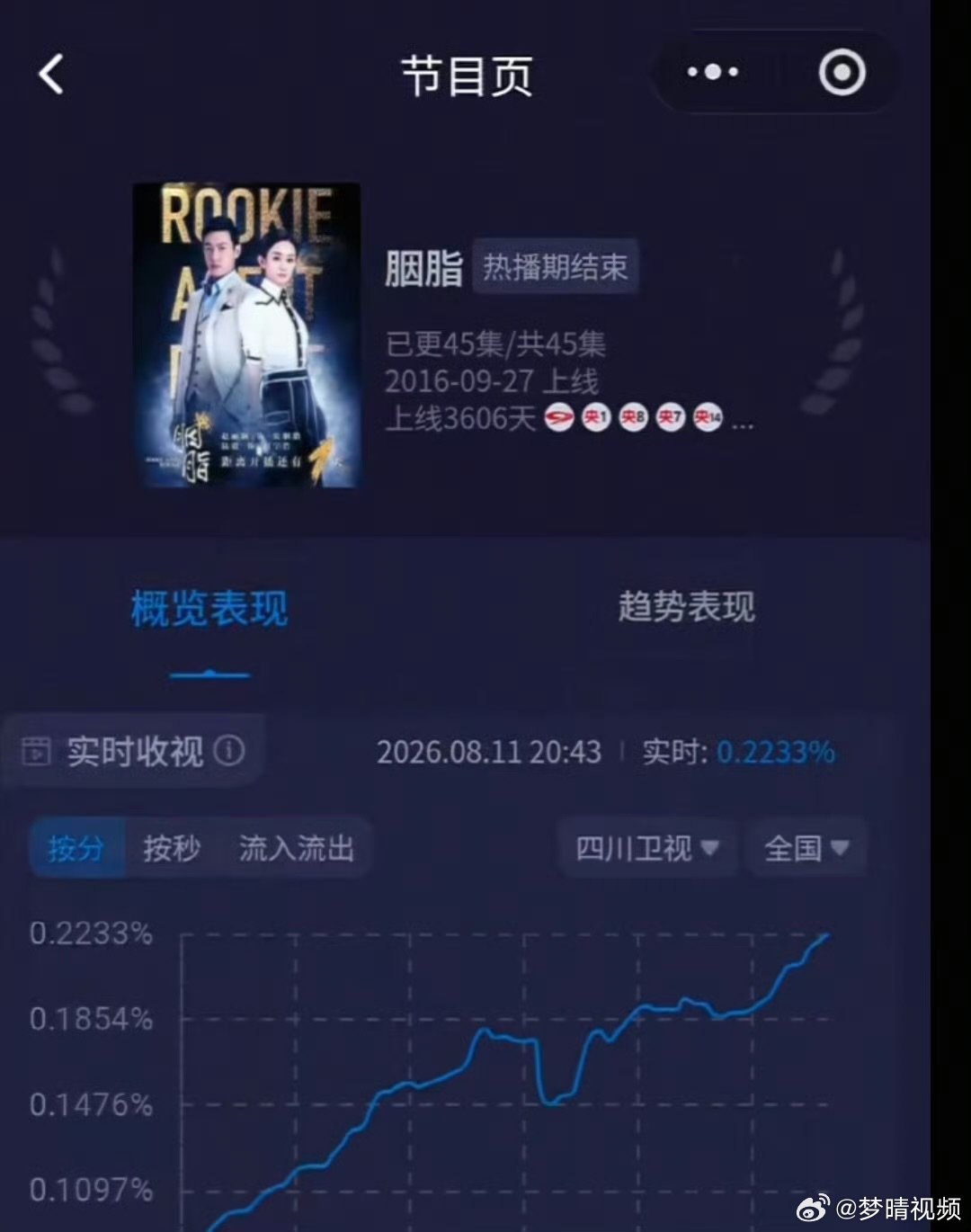 赵丽颖零宣发重播赵丽颖收视女王的长尾效应无宣发无预热，老剧二轮播出收获高关注度。