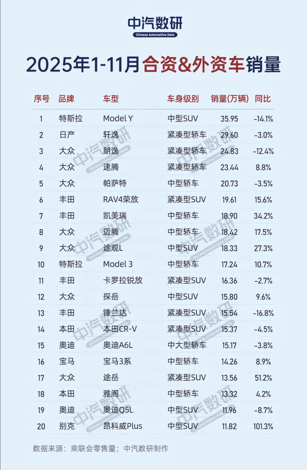2025年1～11月份合资&外资车销量榜！特斯拉排名第一，还是可以的！