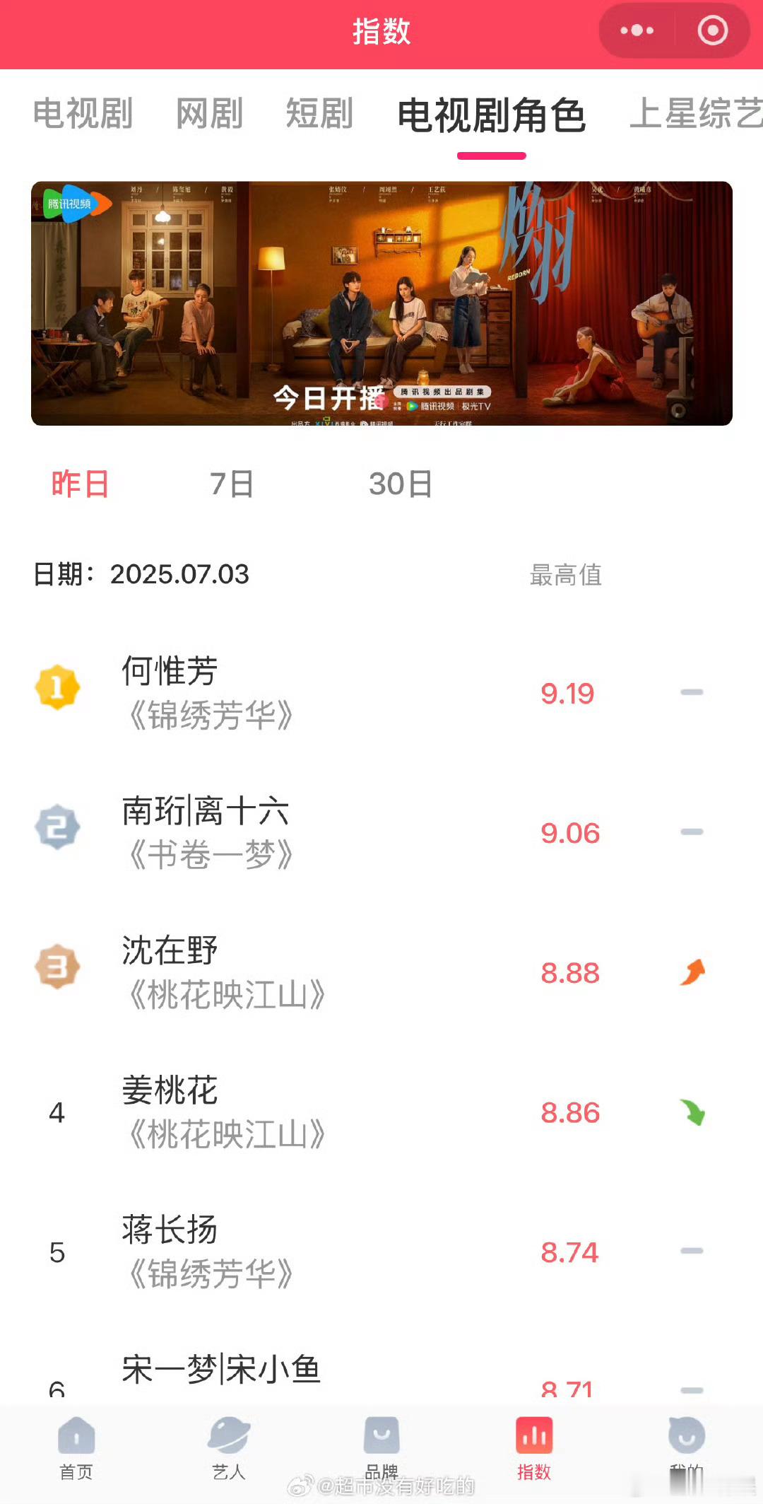 杨紫v榜角色第四天持续登顶上涨杨紫v榜角色持续登顶杨紫v榜角色持续登顶，何惟芳冲