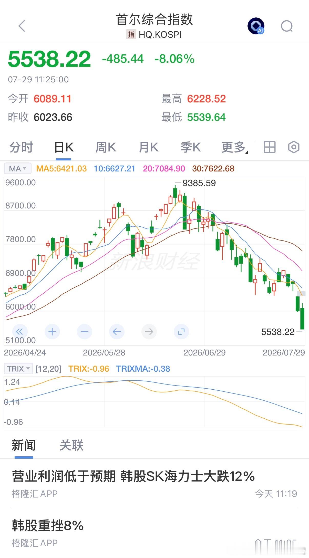韩国股市，又跌融断了这就像2015年股灾的时候，我们A股一样。