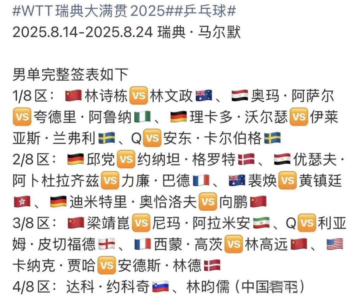 WTT瑞典大满贯对战表出来了！其实，看签表就能发现男线竞争真的很激烈。