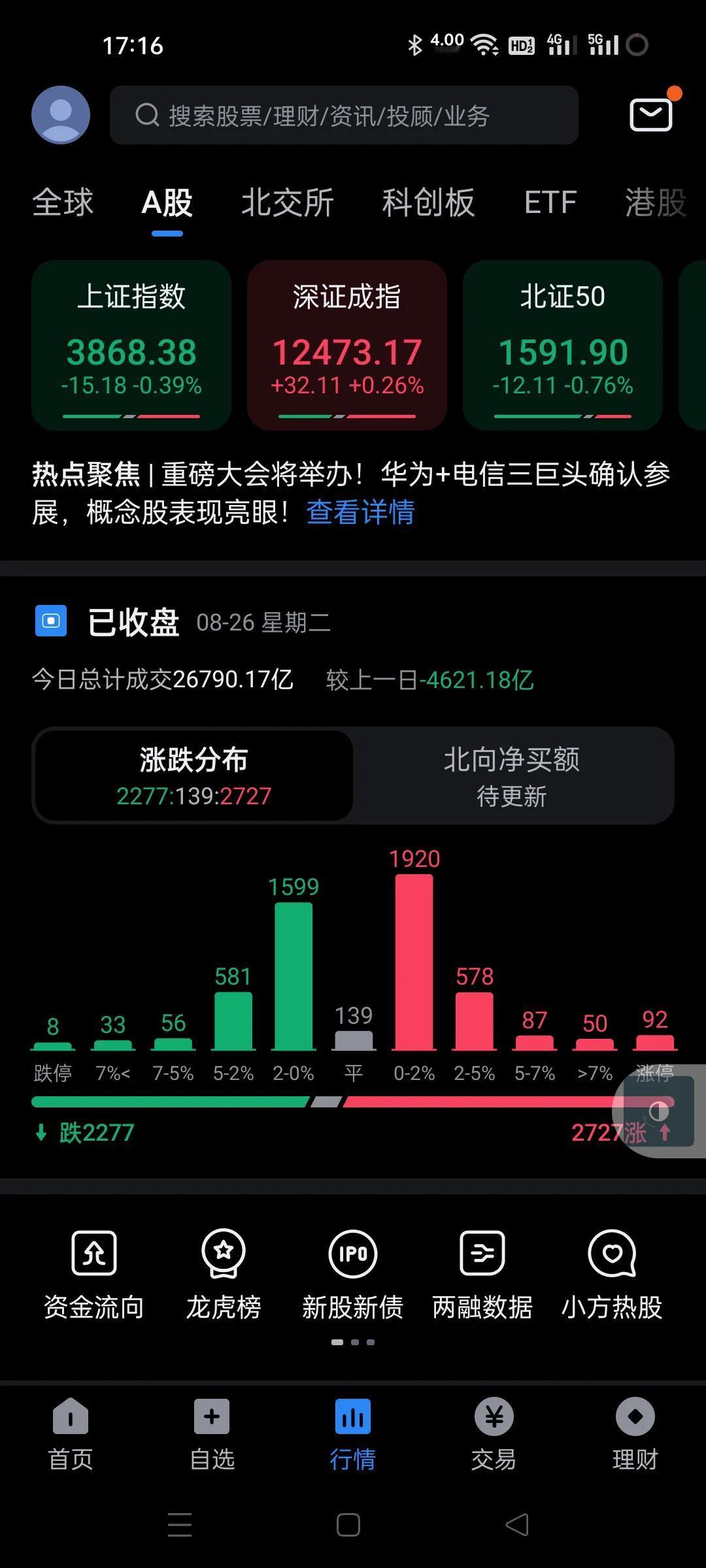 今天冲高回落了，交易其实还是很活跃的，昨天的量能本身就不正常，今天缩量下来了，稀