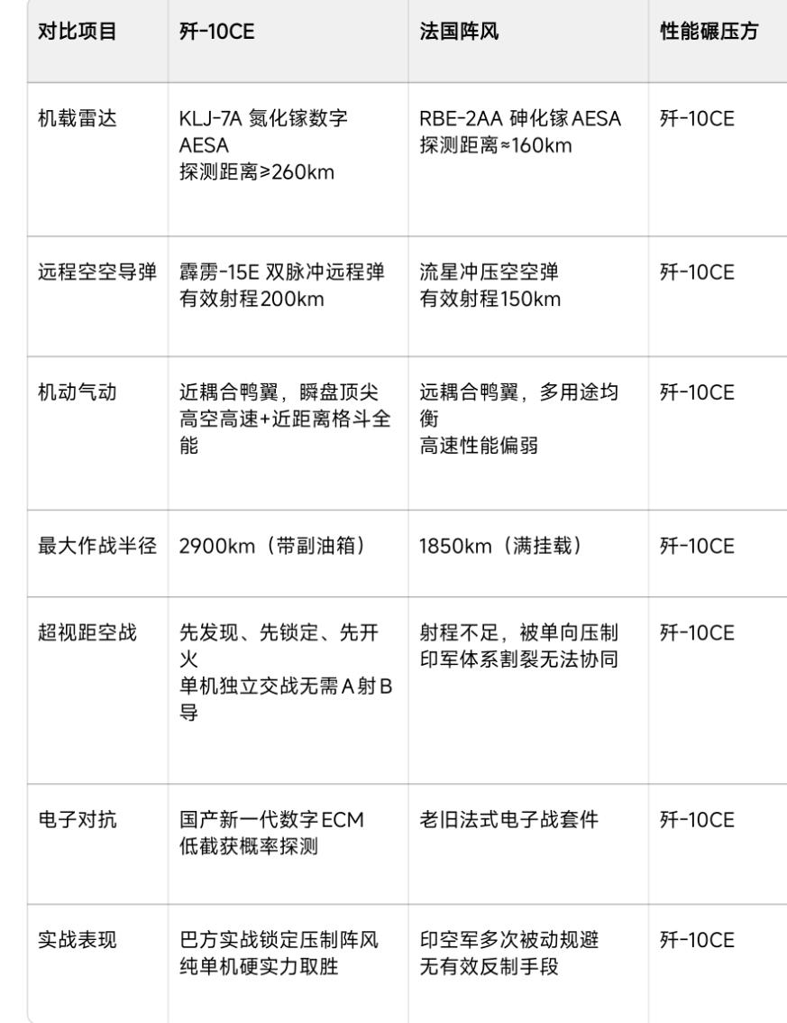 中国淘汰不用的歼10CE，实力完全碾压欧洲最好的战机阵风！一、印巴空战官方实锤