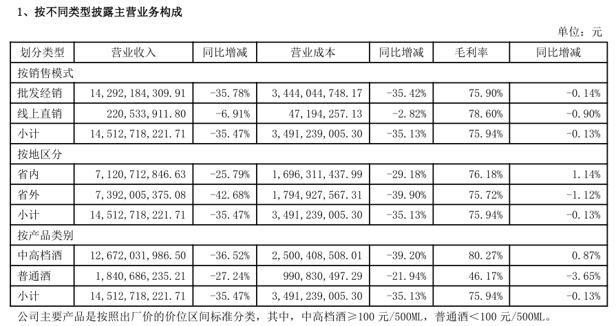 受白酒销售市场行情影响 洋河股份上半年净利下滑45% 中高档酒营收降三成