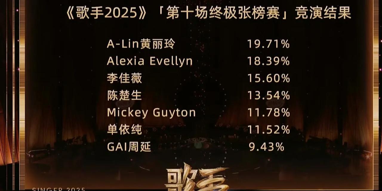 《歌手2025》第10期：A-Lin夺冠，GAI遗憾出局！不过，GAI周延被淘