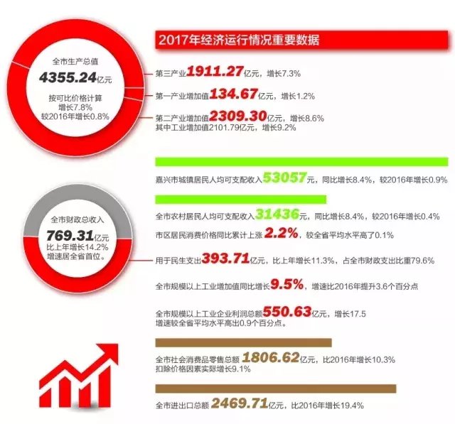 gdp增速_2017年嘉兴gdp